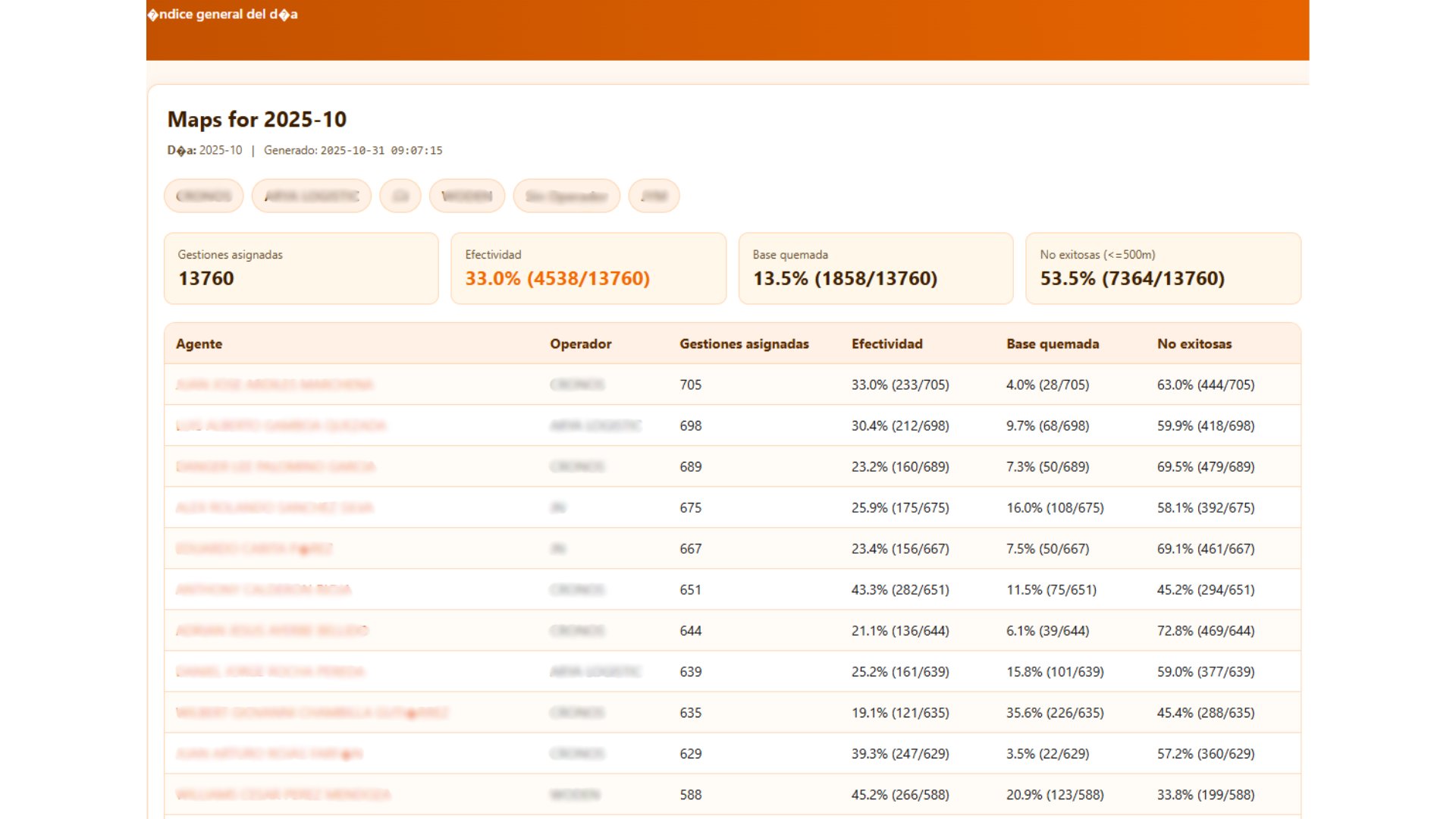 Performance Dashboard